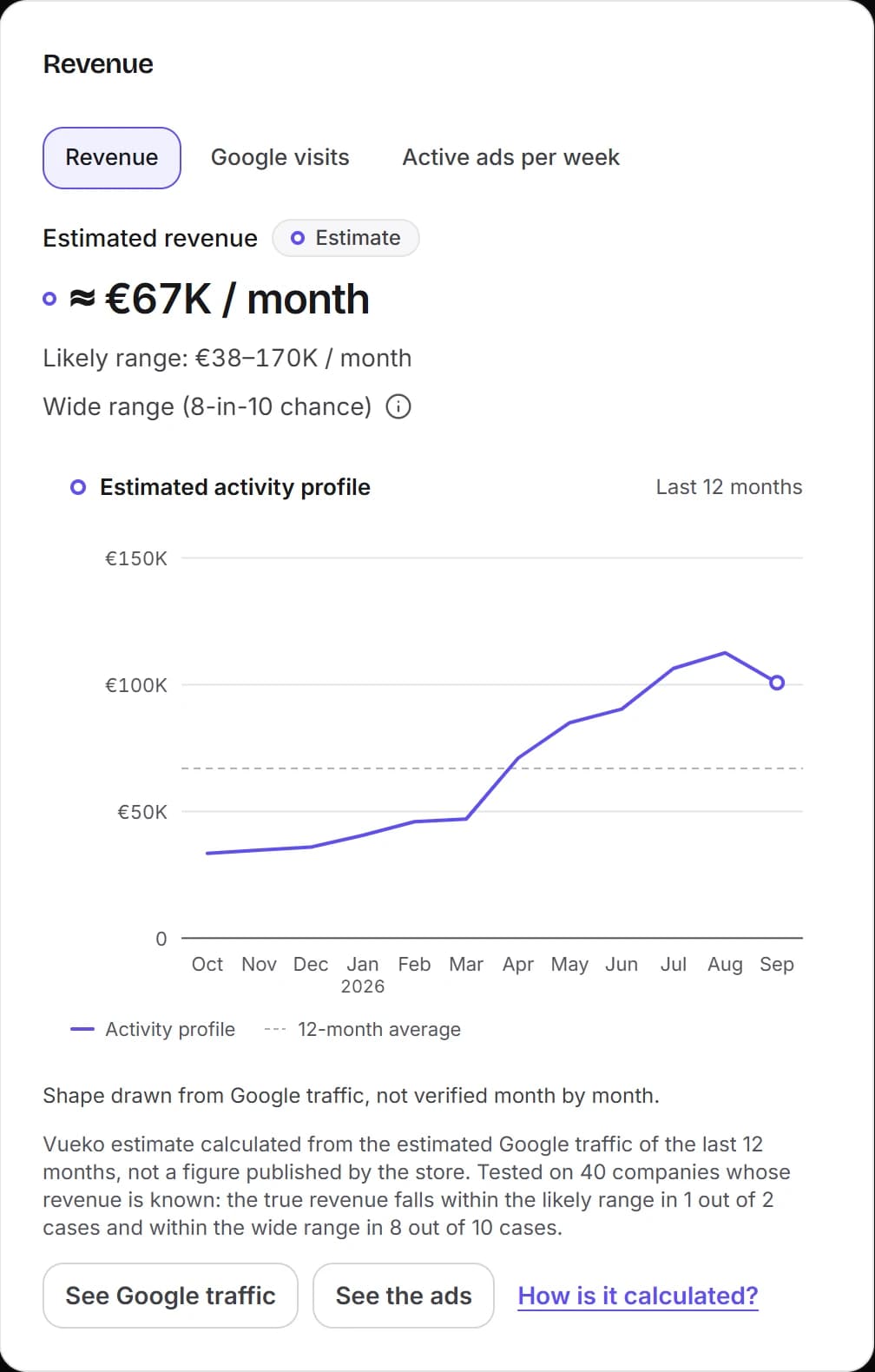 The Revenue card of a store page: estimated revenue, range and 12-month curve