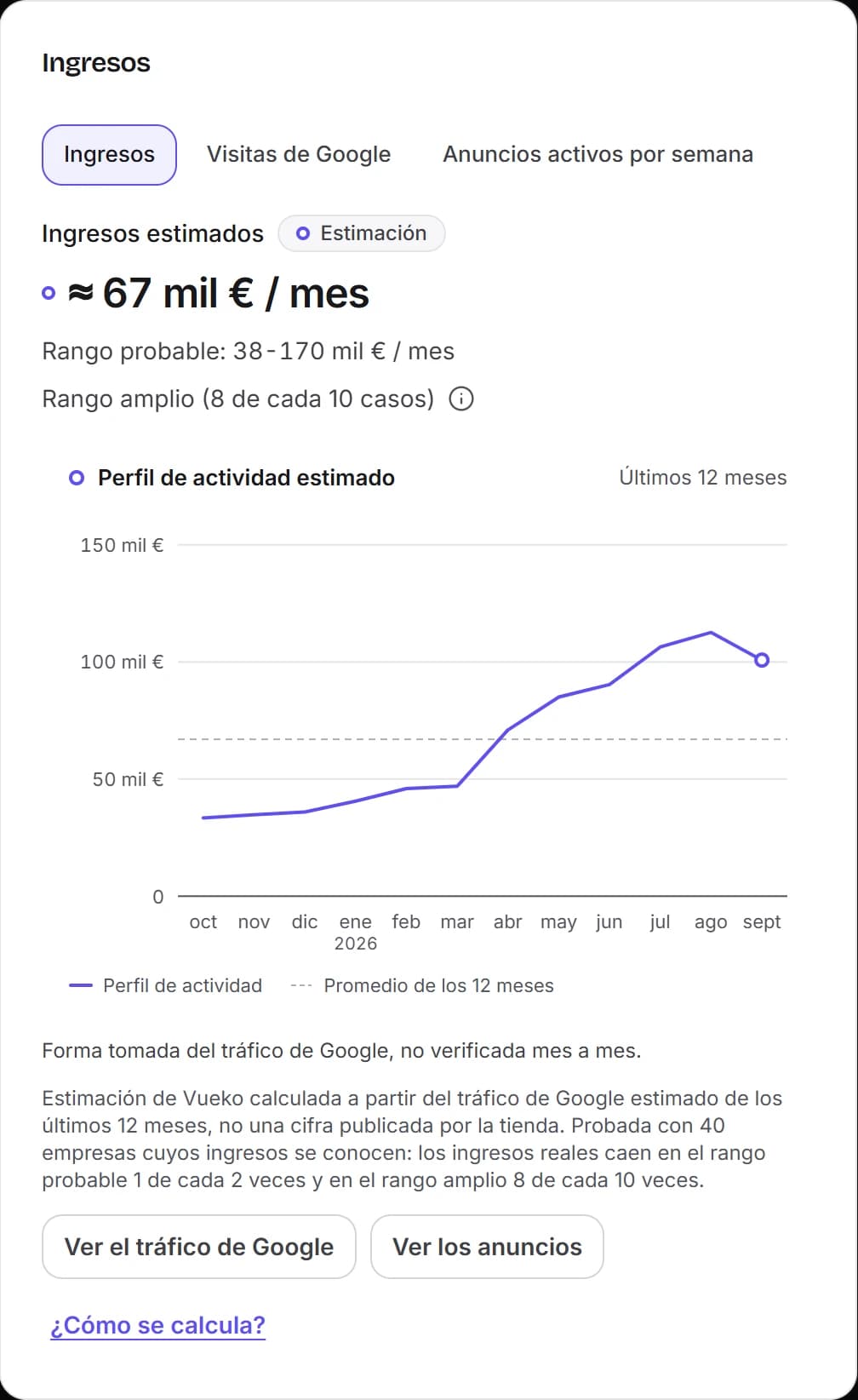 La tarjeta de Ingresos de la ficha de una tienda: ingresos estimados, rango y curva de 12 meses