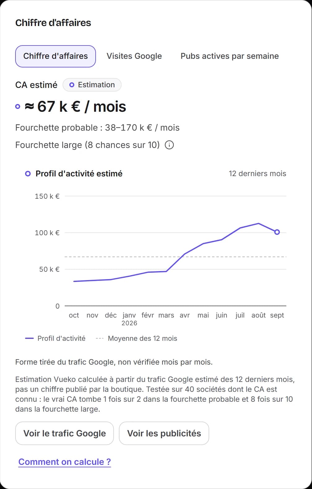 La carte Chiffre d'affaires d'une fiche boutique : CA estimé, fourchette et courbe de 12 mois